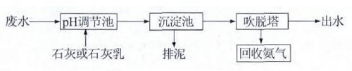 高濃度氨氮廢水如何處理？ 氨氮廢水處理方法詳解(圖2)