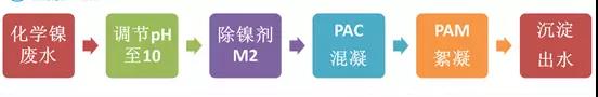 鍍鎳廢水如何處理？化學鍍鎳廢水處理方法詳解(圖2)
