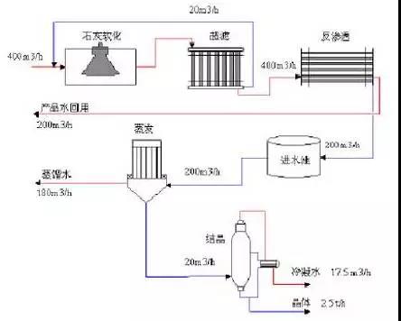 廢水零排放工藝是什么？廢水零排放技術(shù)與應(yīng)用(圖1)