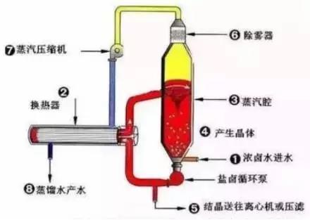 廢水零排放工藝是什么？廢水零排放技術(shù)與應(yīng)用(圖4)