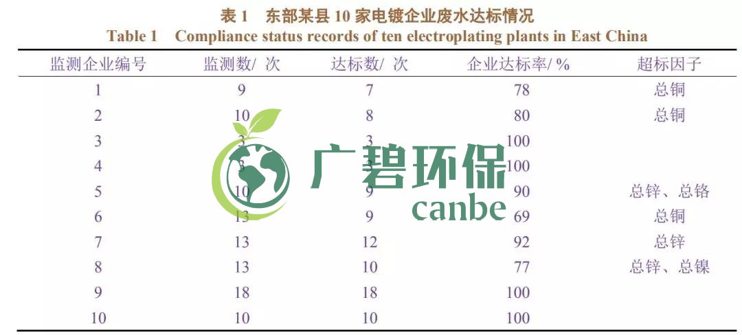 電鍍廢水排放不達(dá)標(biāo)有哪些因素造成？(圖1)