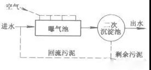 活性污泥是什么？活性污泥降解污水過程(圖1)