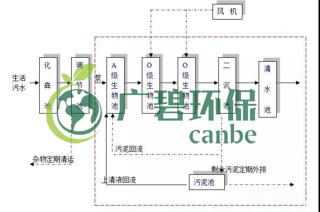 生活污水怎么處理？生活污水處理設(shè)備工藝和報價(圖1)