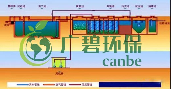 生活污水怎么處理？生活污水處理設(shè)備工藝和報價(圖3)