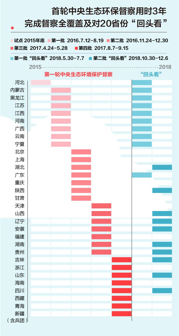 《中央生態(tài)環(huán)境保護督察工作規(guī)定》第二輪中央生態(tài)環(huán)保督察即將啟動！(圖2)