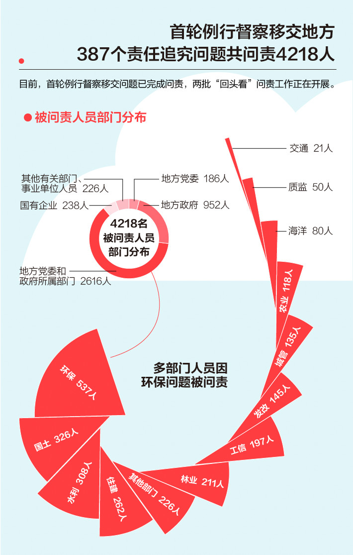 《中央生態(tài)環(huán)境保護督察工作規(guī)定》第二輪中央生態(tài)環(huán)保督察即將啟動！(圖3)