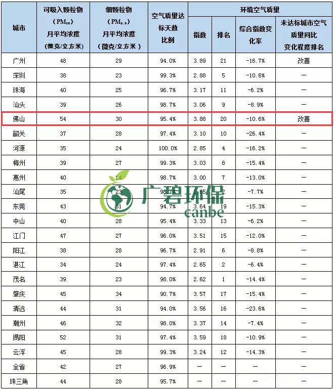 2019年1-5月佛山市環(huán)境空氣質量及變化排名(圖1)
