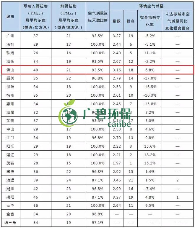 2019年1-5月佛山市環(huán)境空氣質量及變化排名(圖2)