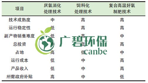 餐廚垃圾是怎么處理的？餐廚垃圾處理技術(shù)對(duì)比(圖1)