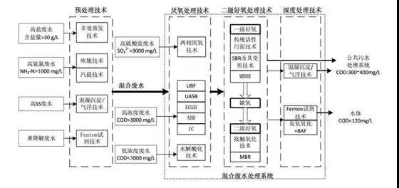 制藥行業(yè)廢水是什么？制藥行業(yè)廢水處理技術(shù)