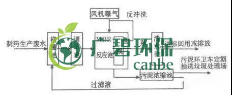 制藥行業(yè)廢水是什么？制藥行業(yè)廢水處理技術(shù)(圖3)