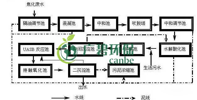 焦化廢水是什么？焦化廢水處理工藝流程(圖1)