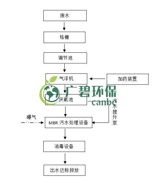 屠宰廢水怎么處理？屠宰廢水處理工藝介紹(圖1)