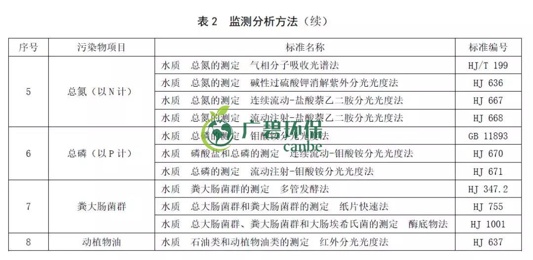 山東《農村生活污水處理處置設施水污染物排放標準》發(fā)布(圖5)
