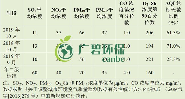 10月佛山五區(qū)32鎮(zhèn)空氣質(zhì)量排名！順德“氣質(zhì)”最好！(圖1)