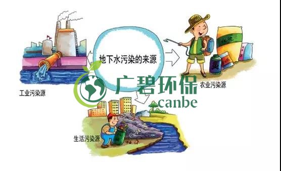 土壤環(huán)保：地下水污染的來源、途徑與特點(圖6)
