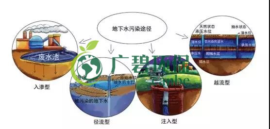 土壤環(huán)保：地下水污染的來源、途徑與特點(圖7)