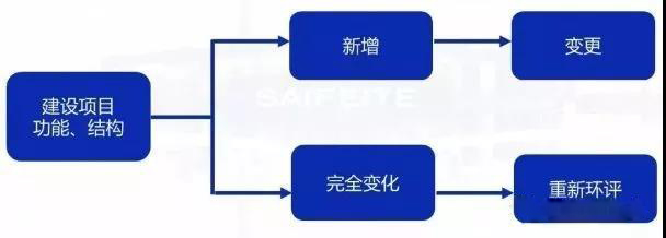 環(huán)評審批過期怎么辦？如何區(qū)分環(huán)評重大變更、重新報批、重新審核