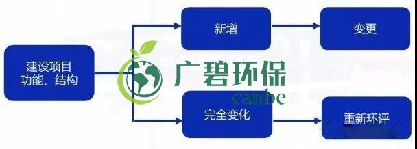 環(huán)評審批過期怎么辦？如何區(qū)分環(huán)評重大變更、重新報批、重新審核(圖1)