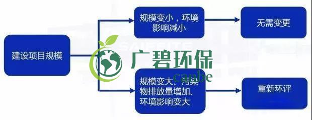 環(huán)評審批過期怎么辦？如何區(qū)分環(huán)評重大變更、重新報批、重新審核(圖2)