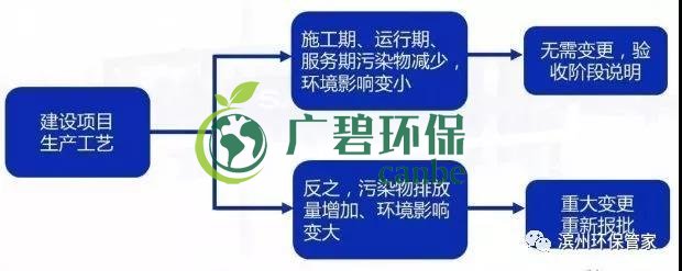 環(huán)評審批過期怎么辦？如何區(qū)分環(huán)評重大變更、重新報批、重新審核(圖4)