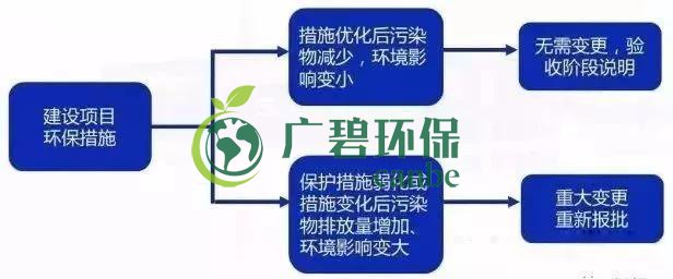 環(huán)評審批過期怎么辦？如何區(qū)分環(huán)評重大變更、重新報批、重新審核(圖5)