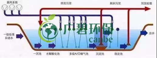 冬季氨氮處理如何才能達(dá)標(biāo)？(圖2)